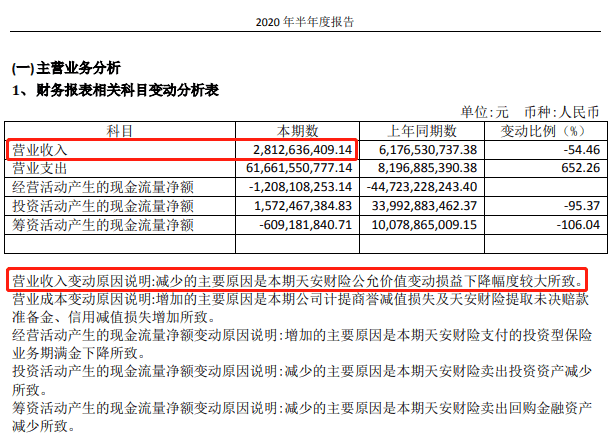 天安|巨亏270亿、5日4跌停，这只股票今日为什么飘红了？