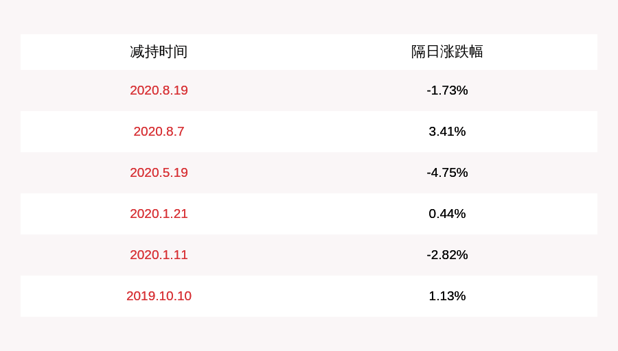 地铁|越秀金控：持股5%以上股东广州地铁计划减持不超过约5506万股