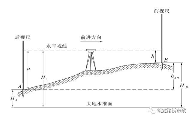 再也不盲目跑杆了,一次性搞懂水准测量 导线测量!