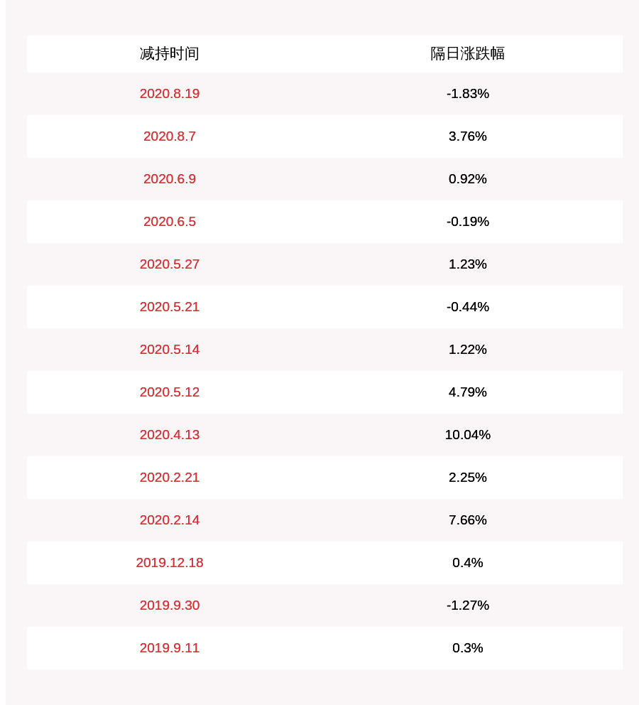 消费|注意！昭衍新药：董事拟减持不超过约57万股