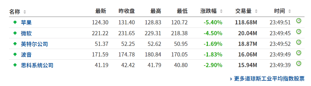 地区|风云突变！美股、黄金大跳水，道指一度跌超800点，苹果、特斯拉跌惨了，发生了什么？