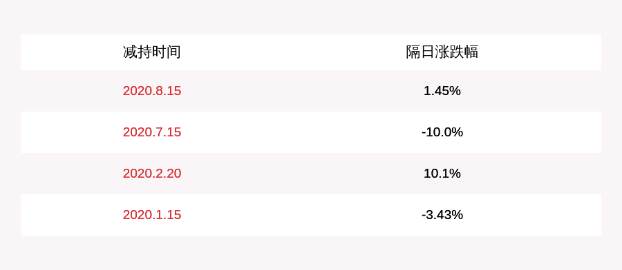 公司|华扬联众：公司高管姜香蕊等合计拟减持不超697万股