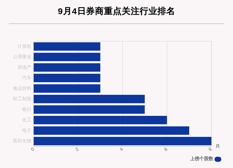 股数|9月4日65只个股获券商关注，东方集团目标涨幅达56.86%