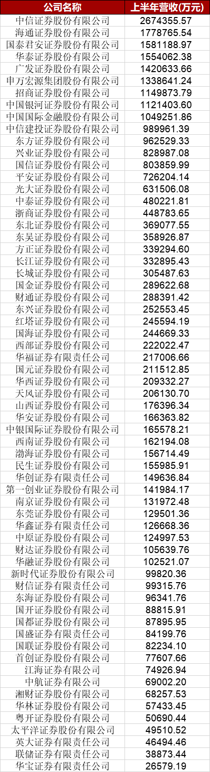 证券公司|15位“学霸”vs1名“学渣”；4个“跳级生”很厉害：券商年度“大考”成绩五大特点全解析！