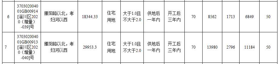 火爆61亿295亩淄川集中放地13宗一半为住宅用地