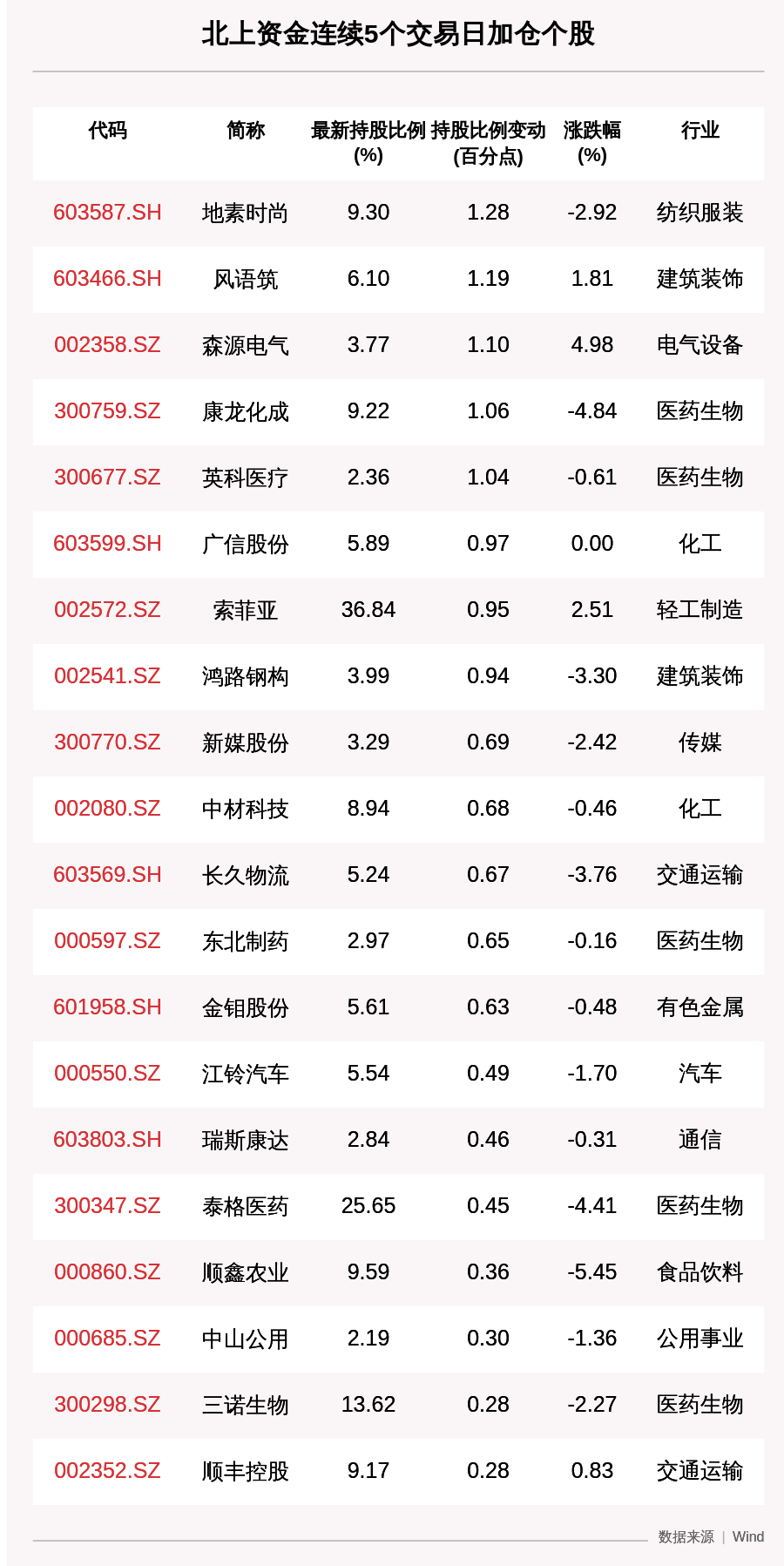 收盘价|揭秘北上资金：连续5日加仓这28只个股（附名单）