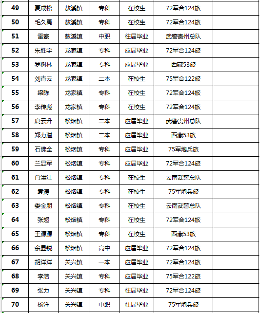 2020年余庆新兵名单公示!有你认识的吗?