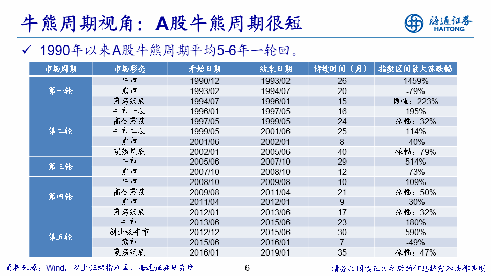 未来|海通策略： A股择时仍重要，未来波动将进一步收敛