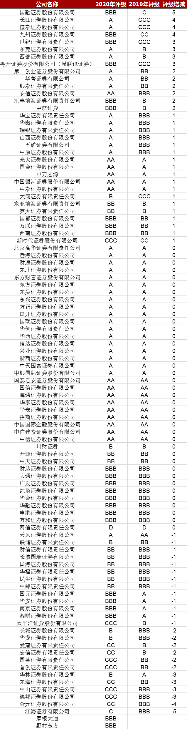 证券公司|15位“学霸”vs1名“学渣”；4个“跳级生”很厉害：券商年度“大考”成绩五大特点全解析！