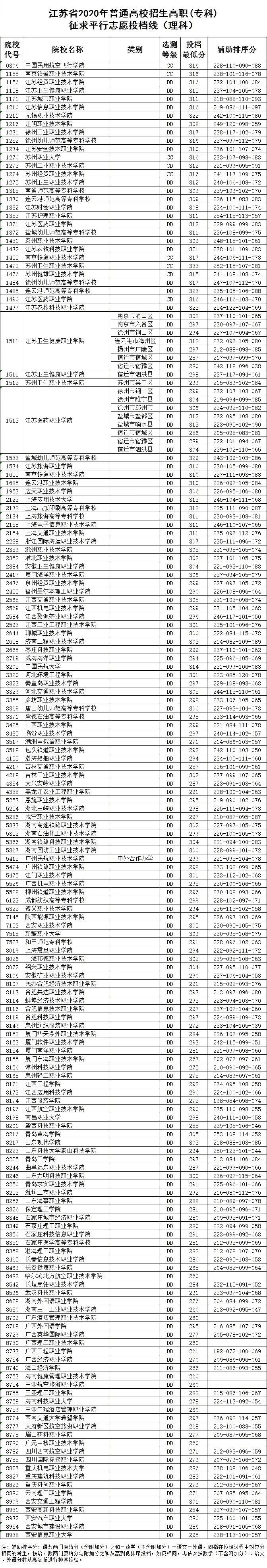 招生|2020年江苏普高招生高职(专科)征求平行志愿投档线