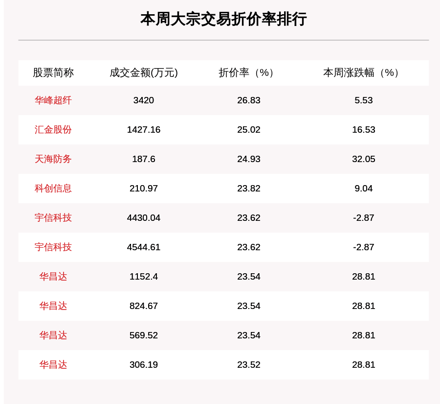 个股|揭秘本周大宗交易：机构席位扫货这8只个股，美的集团累计成交金额第一（附名单）