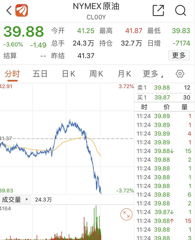 市场|美股哀鸿遍野！纳指盘中再度暴跌5%，特斯拉苹果最大跌幅超7%，到底发生了什么？如何影响A股？