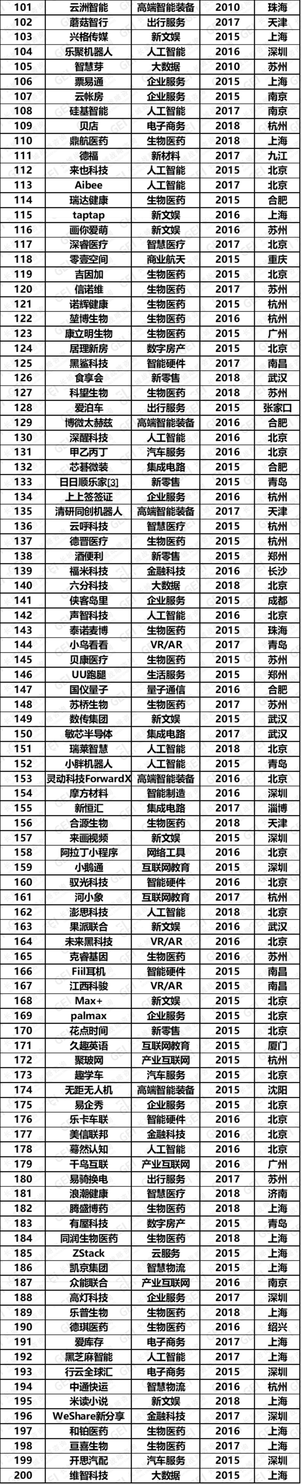 榜单来了！2019年中国潜在独角兽和2020年部分新晋潜在独角兽_手机搜狐网