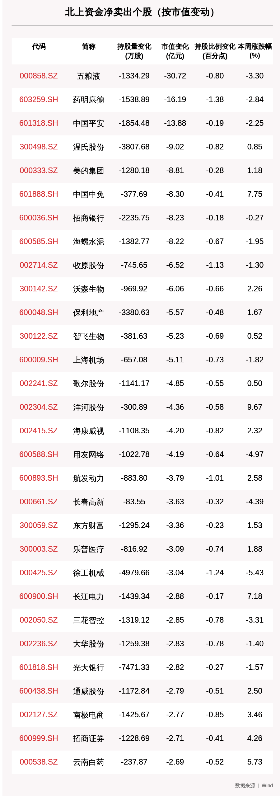 收盘价|一周沪深股通动向曝光：这30只个股净卖出最多，药明康德、中国平安、温氏股份上榜（附名单）