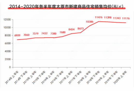 2020太原小店区gdp_河北石家庄与山西太原的2020上半年GDP出炉,两者排名第几(3)