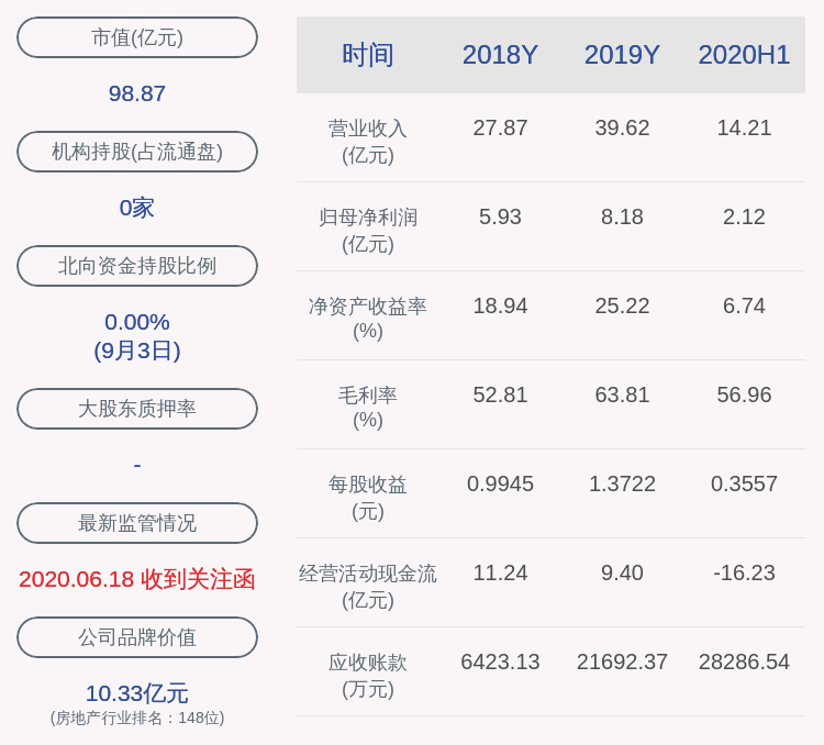 公司|深物业A：公司股东深投控已减持约596万股