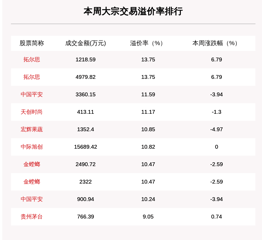 个股|揭秘本周大宗交易：机构席位扫货这8只个股，美的集团累计成交金额第一（附名单）