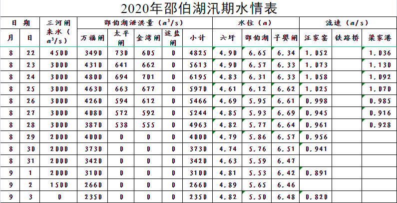 长江流域重要站实时水情表