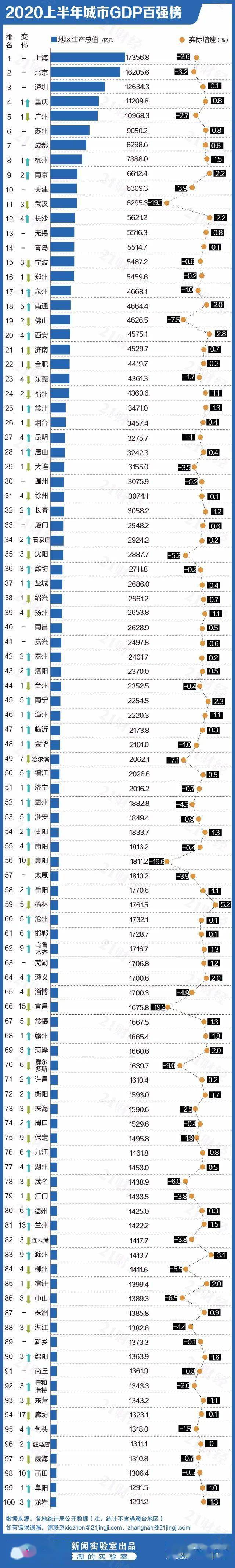 2020年全国gdp100强城市排名_合肥爆红!GDP杀入省会8强!25年GDP翻56倍,赶超76座