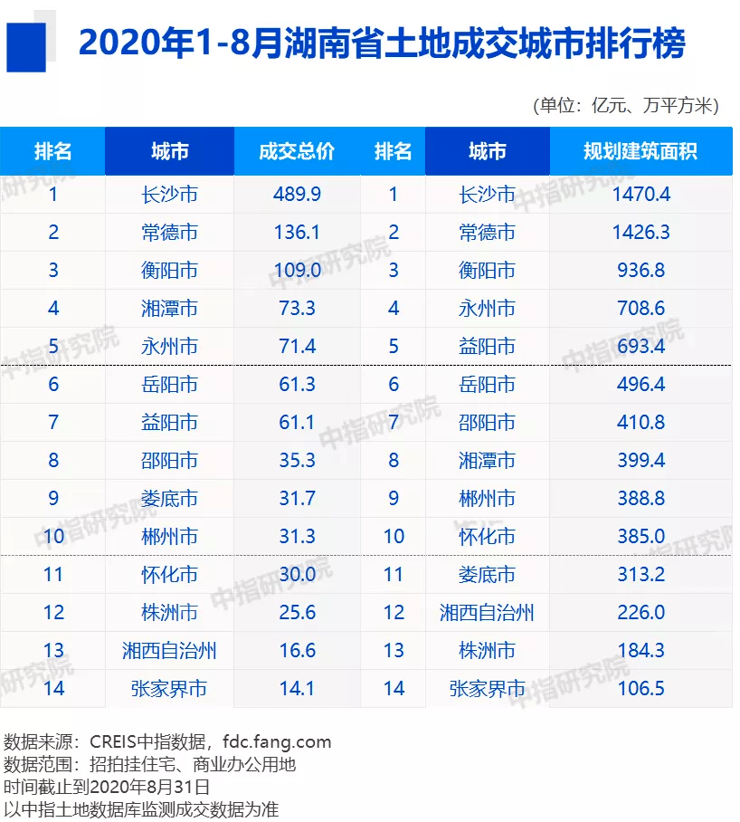 2020年8月湖南gdp_湖南卫视跨年2020杨紫(2)