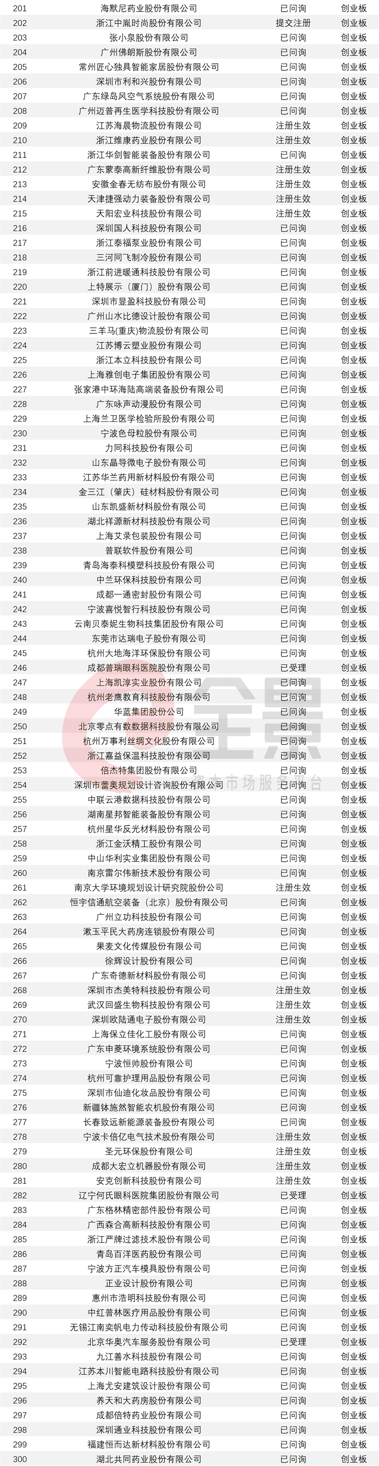 股份|3年净赚300亿！科创板整车第一股要来了（附最新拟IPO排队名单）