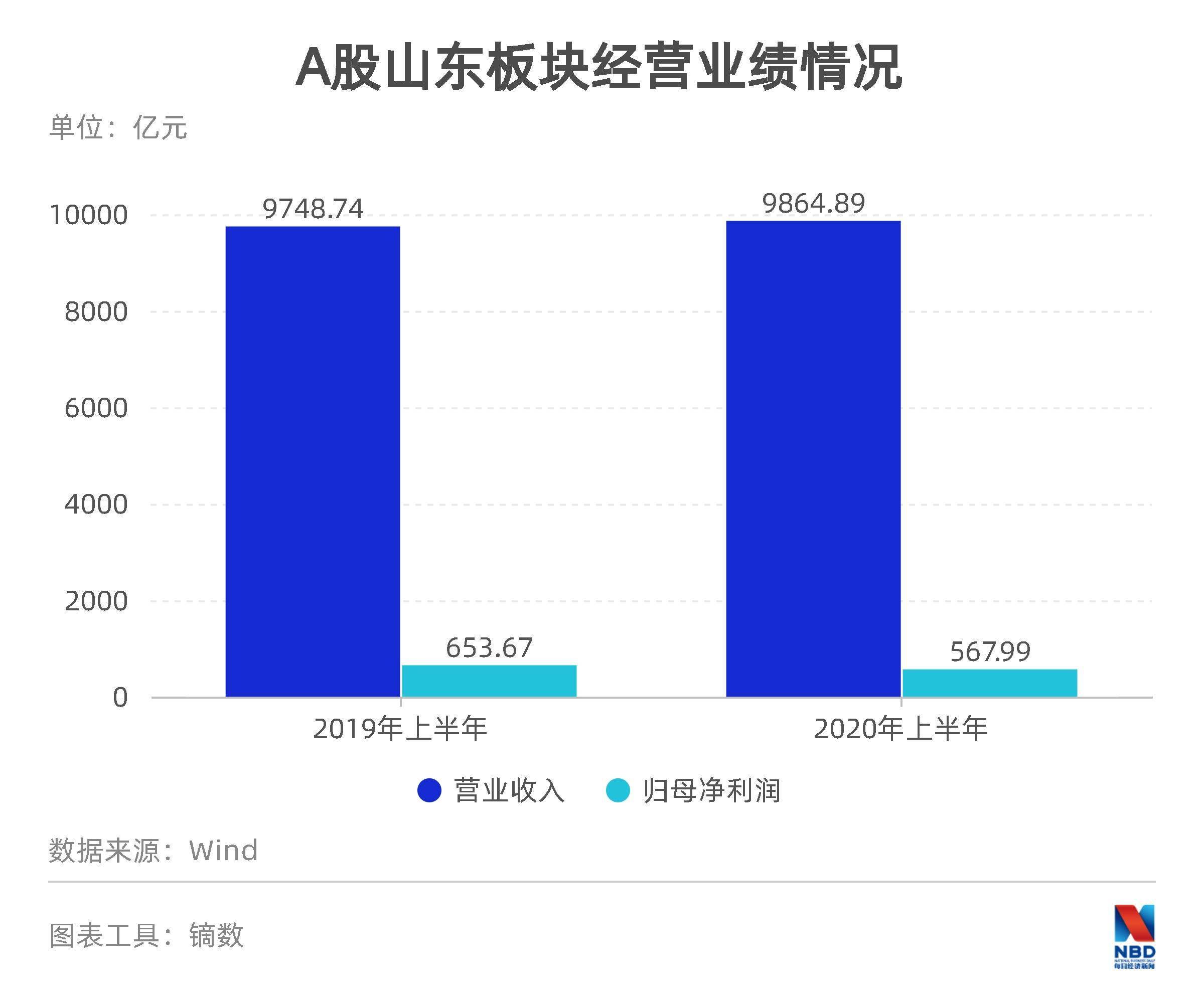 增利|山东A股疫情大考成绩单：增收难增利，36家报亏，也有公司利润暴涨20倍