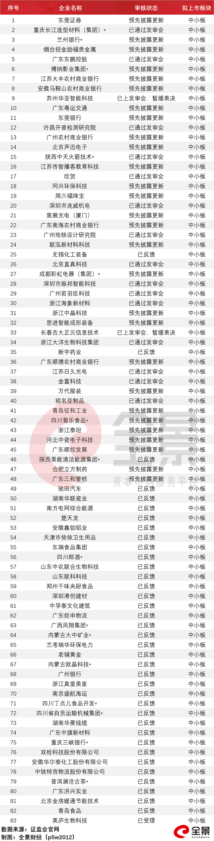 股份|3年净赚300亿！科创板整车第一股要来了（附最新拟IPO排队名单）