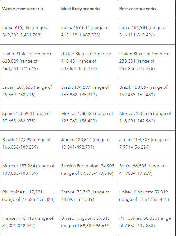 死亡|美研究机构新模型：美国病死数年底或达60万