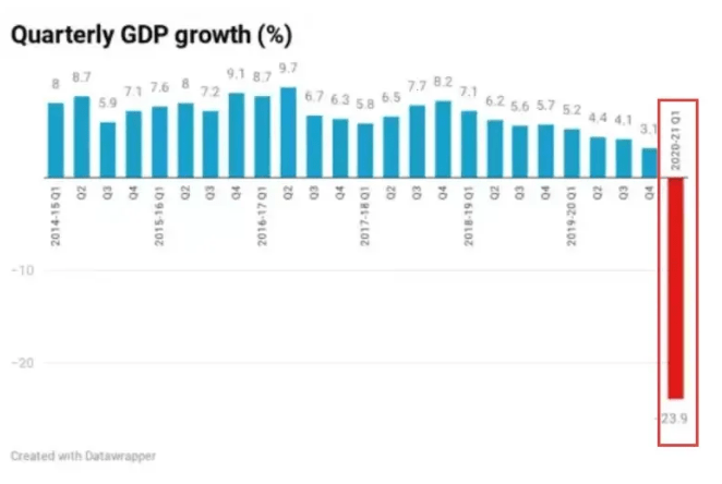印度二季度gdp预计_印度二季度GDP数据出炉,和中国比差太多,美日阴谋要破产了