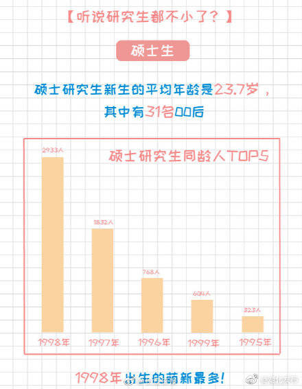 新生|武大华科新生数据公布！有00后博士、60后硕士