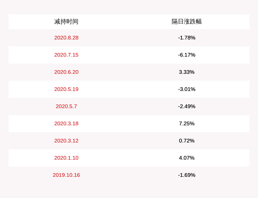 消费|减持！天通股份：减持博创科技约32万股