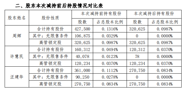 集中竞价|中光防雷：3名董事、高管减持计划已完成，合计减持23.72万股