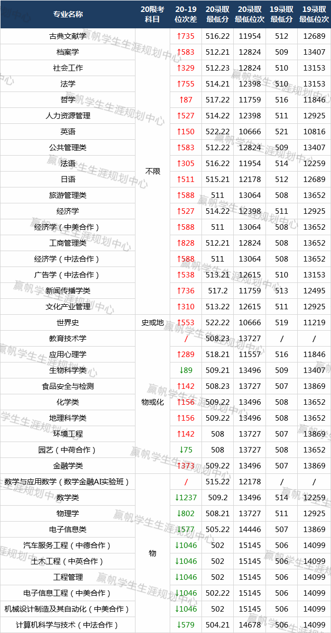 位次|【最新】20年上师大普通批专业分：位次跌的都集中在这一个专业组？