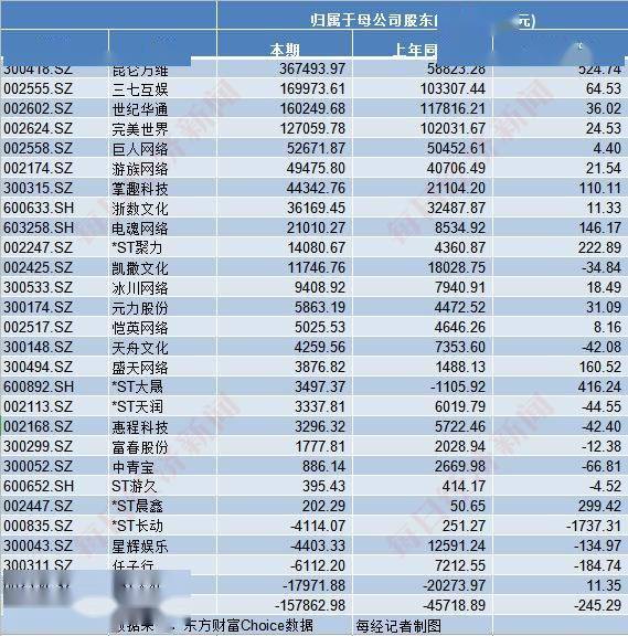 游戏|游戏公司半年考：这家公司净利润下滑1737.31%，成半年度亏损王