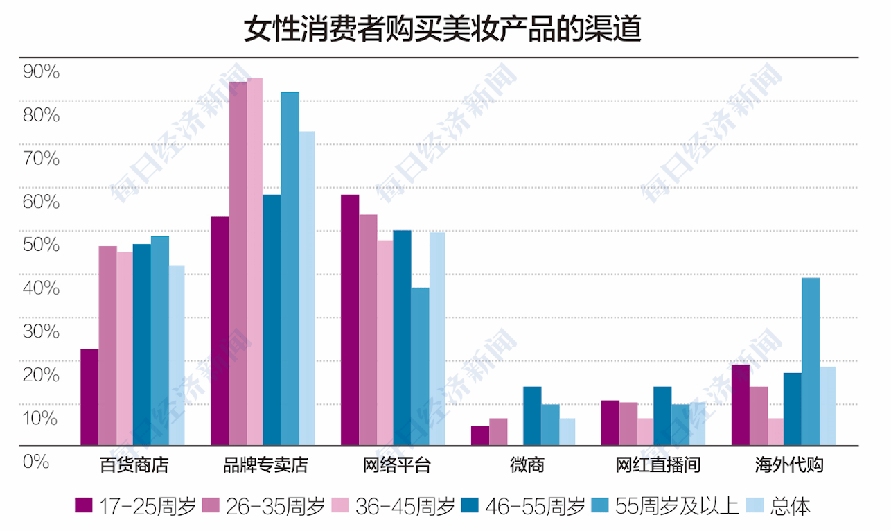 布局|企业加码线上渠道布局拉动产品销售Z世代成化妆品市场新客主体