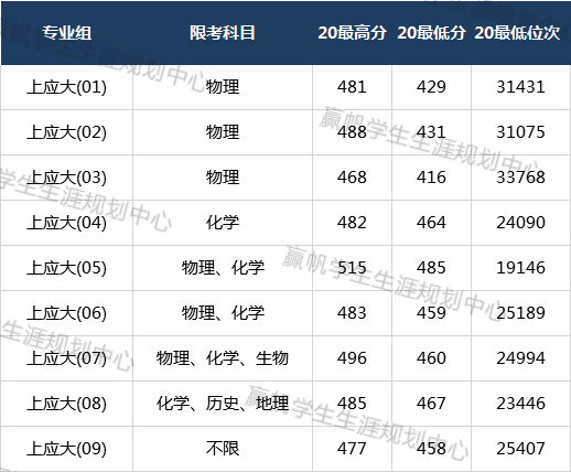 位次|【最新】20年上师大普通批专业分：位次跌的都集中在这一个专业组？