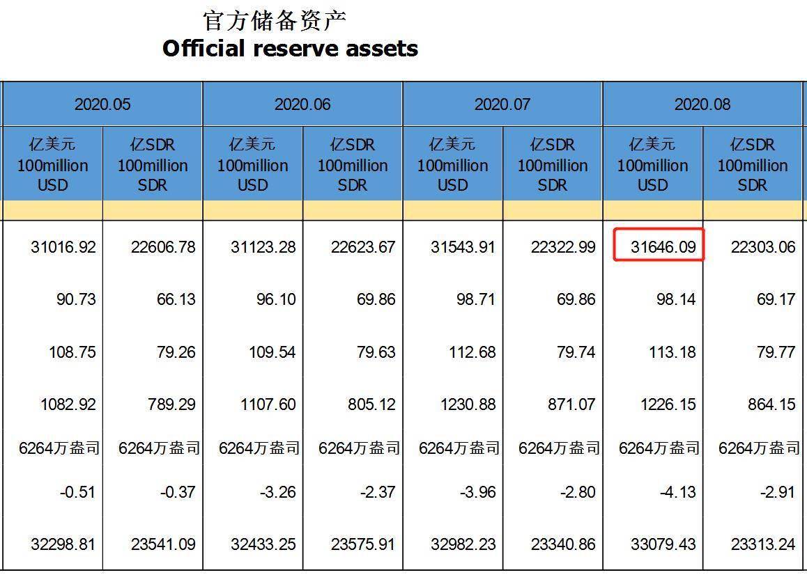 经济体|连续5个月上升！中国8月外汇储备为31646.09亿美元