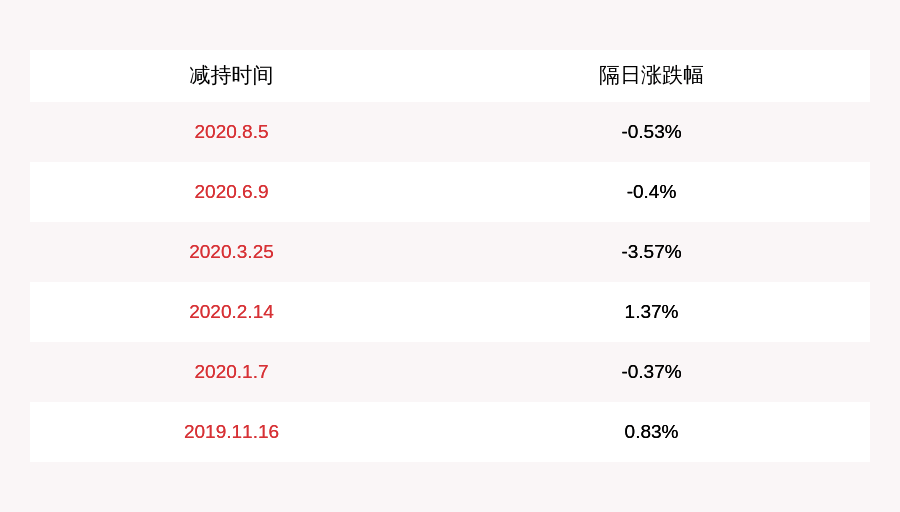 消费|计划到期！新时达：股东张为菊累计减持175万股