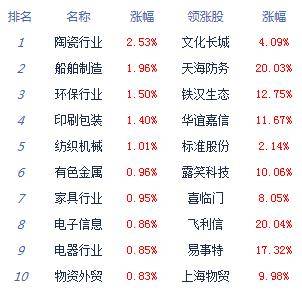 数字货币|午评:股指震荡走弱沪指跌0.16% 第三代半导体逆势大涨