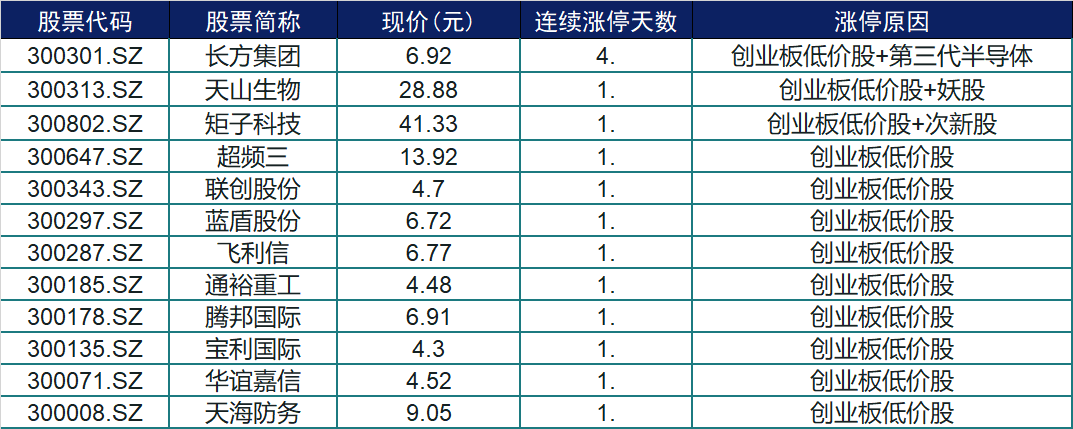 半导体|涨停复盘 | 低价股持续遭爆炒，创业板“冰火两重天”