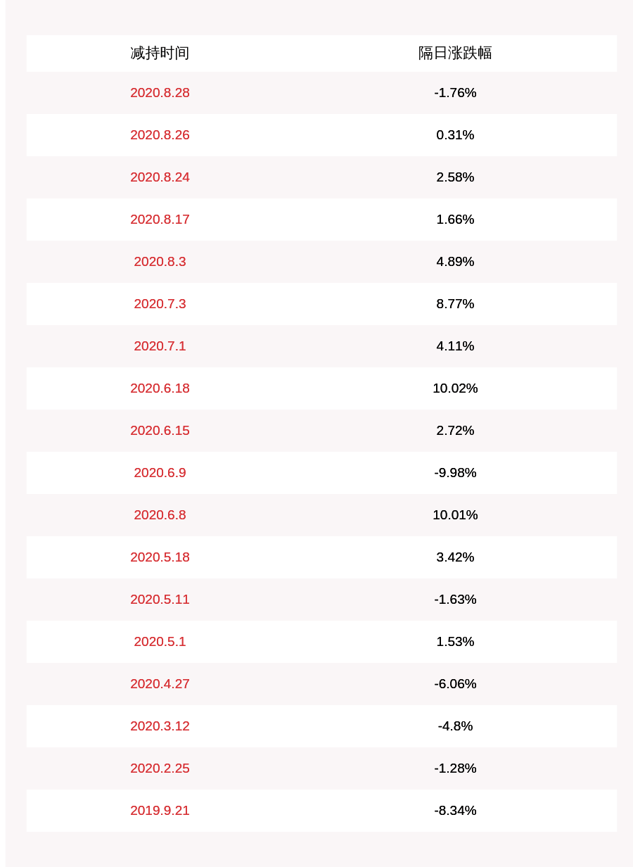 2019年|时间过半！宣亚国际：持股5%以上股东伟岸仲合累计减持约222万股