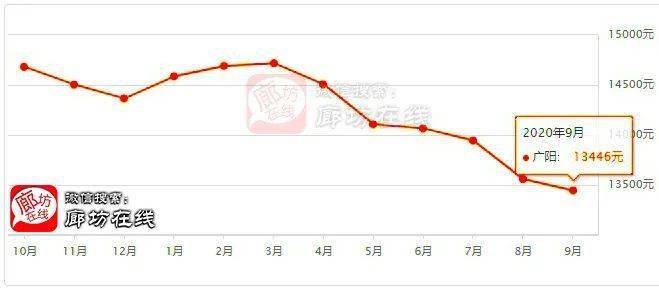 廊坊市安次区2021gdp_廊坊 太尴尬