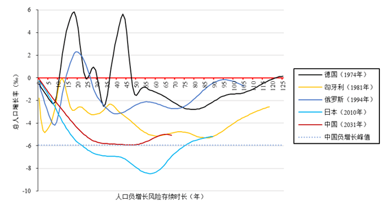 世界人口变化趋势图_世界人口变化的三大趋势