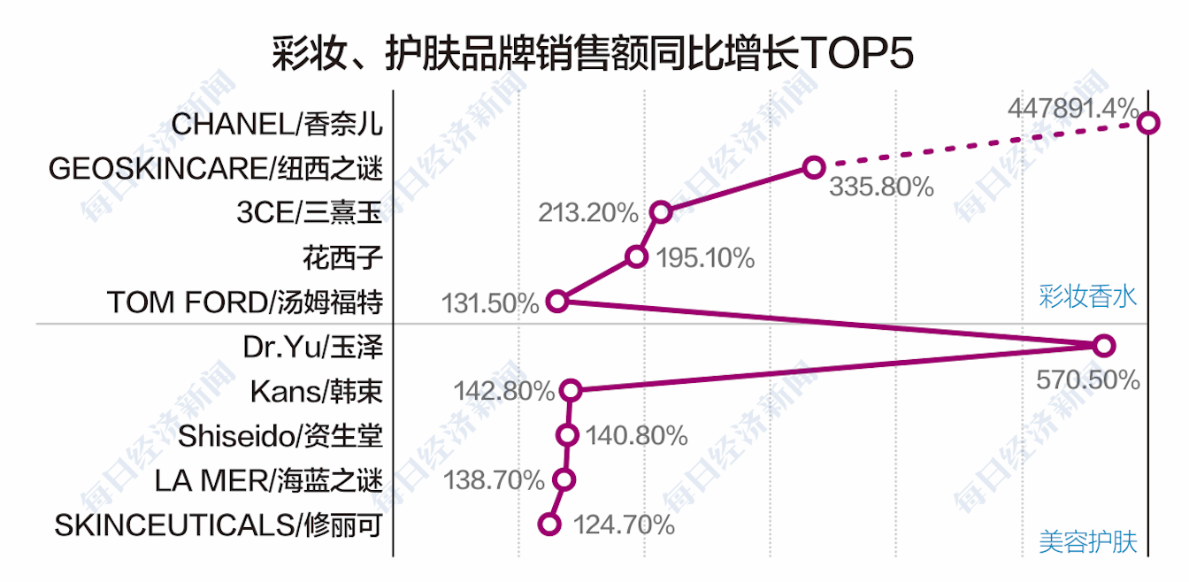 规模|“药妆”品牌销售增长明显“药妆”市场规模有望达到810亿元