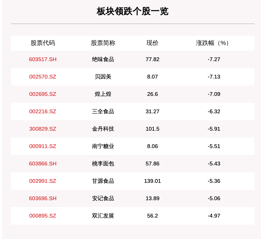 叶峰|食品饮料板块走弱，70只个股下跌，绝味食品下跌7.27%