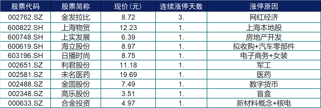 个股|涨停复盘 | 低价股持续遭爆炒，创业板“冰火两重天”