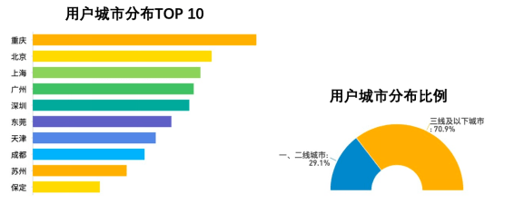 用户|趣头条米读：累计用户近2亿，7成来自三线及以下