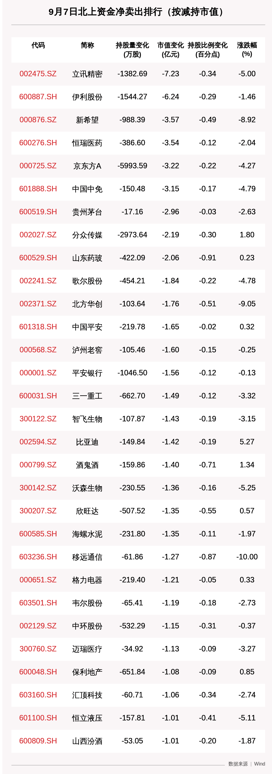 资金|北向资金动向曝光：减持立讯精密超7亿，这30只个股昨遭大甩卖（附名单）