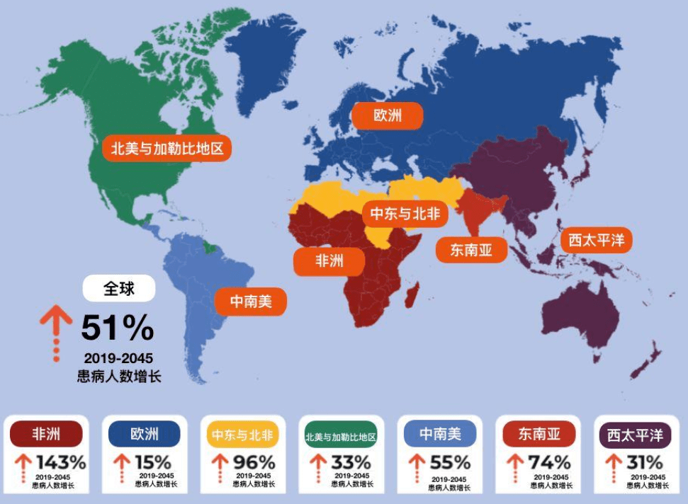 筛查|到2045年将有7亿糖尿病患者，被大多数人忽视的是：糖尿病前期可以逆转