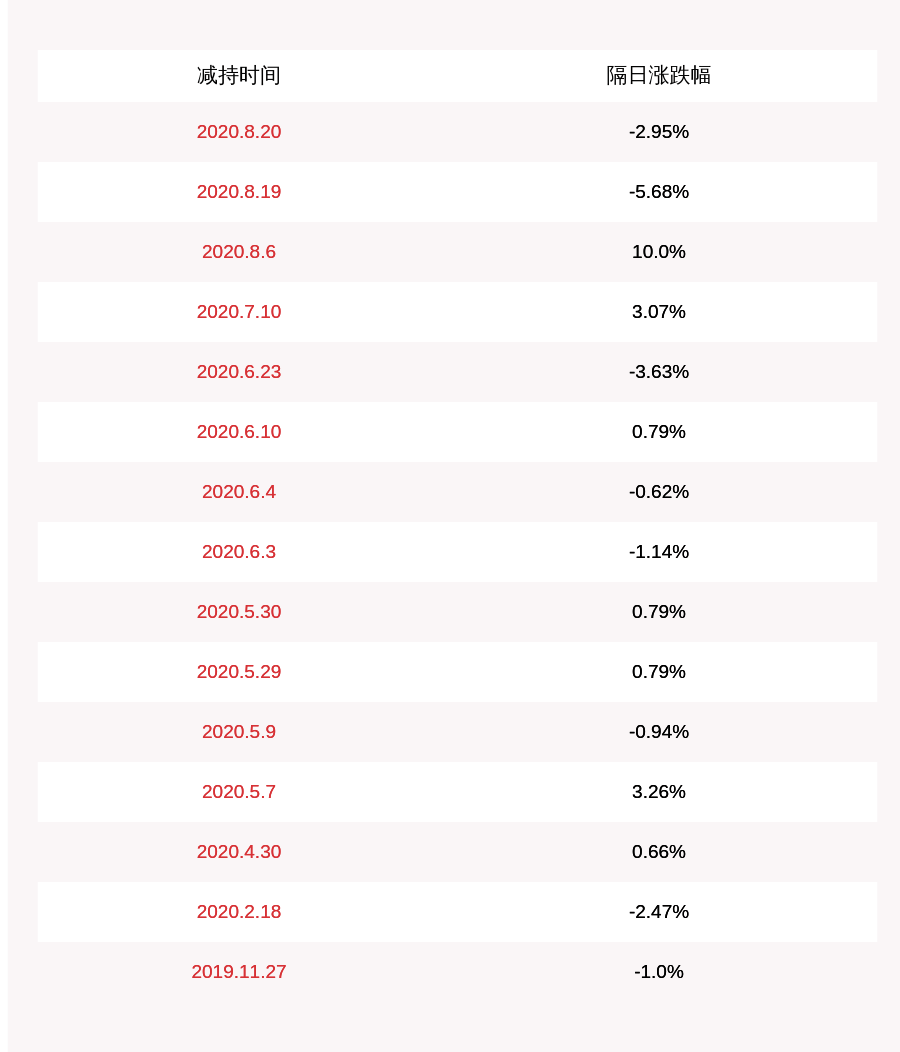 股东|北斗星通:控股股东周儒欣共计减持1385.96万股